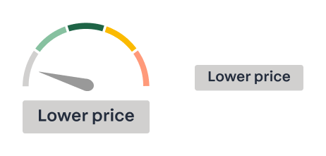 a pricing label. The dial pointing at a grey section showing the vehicle is a lower price